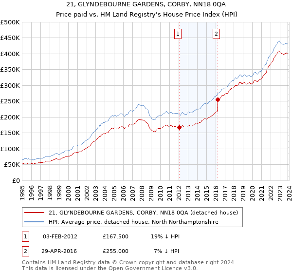 21, GLYNDEBOURNE GARDENS, CORBY, NN18 0QA: Price paid vs HM Land Registry's House Price Index