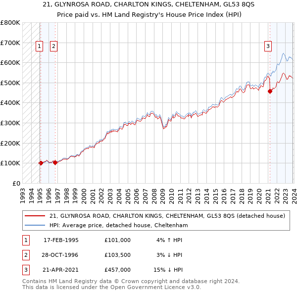 21, GLYNROSA ROAD, CHARLTON KINGS, CHELTENHAM, GL53 8QS: Price paid vs HM Land Registry's House Price Index