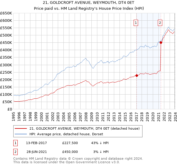 21, GOLDCROFT AVENUE, WEYMOUTH, DT4 0ET: Price paid vs HM Land Registry's House Price Index