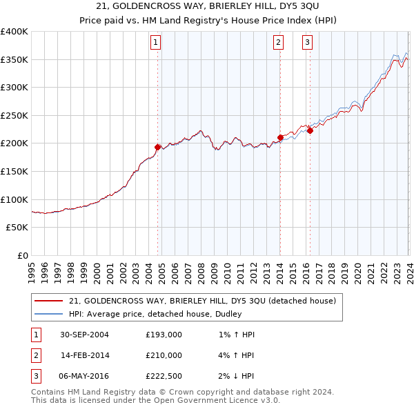 21, GOLDENCROSS WAY, BRIERLEY HILL, DY5 3QU: Price paid vs HM Land Registry's House Price Index