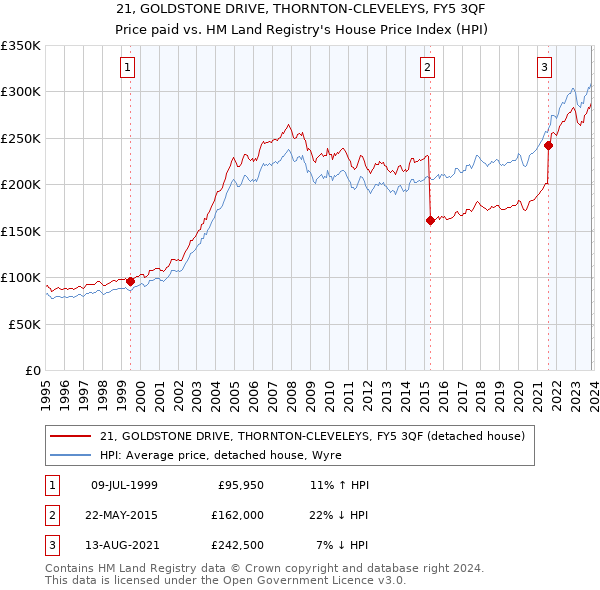 21, GOLDSTONE DRIVE, THORNTON-CLEVELEYS, FY5 3QF: Price paid vs HM Land Registry's House Price Index