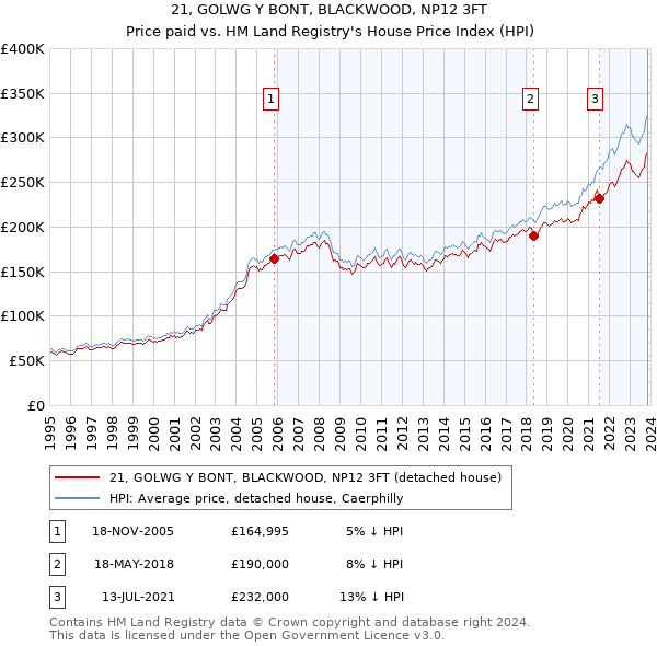 21, GOLWG Y BONT, BLACKWOOD, NP12 3FT: Price paid vs HM Land Registry's House Price Index