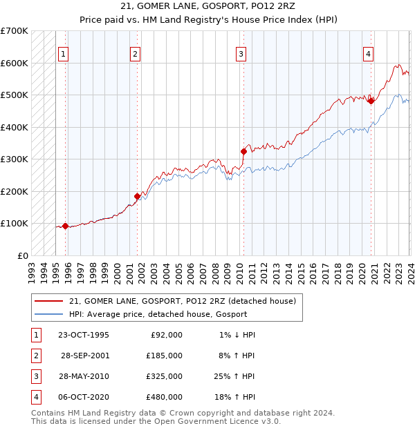 21, GOMER LANE, GOSPORT, PO12 2RZ: Price paid vs HM Land Registry's House Price Index