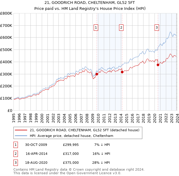 21, GOODRICH ROAD, CHELTENHAM, GL52 5FT: Price paid vs HM Land Registry's House Price Index