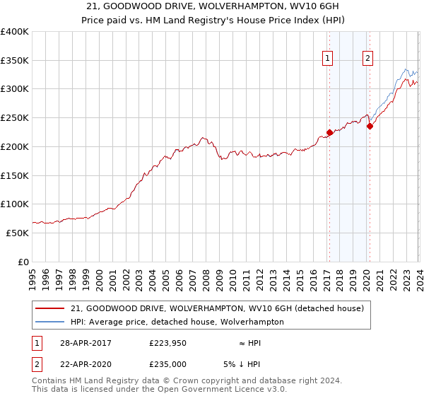 21, GOODWOOD DRIVE, WOLVERHAMPTON, WV10 6GH: Price paid vs HM Land Registry's House Price Index