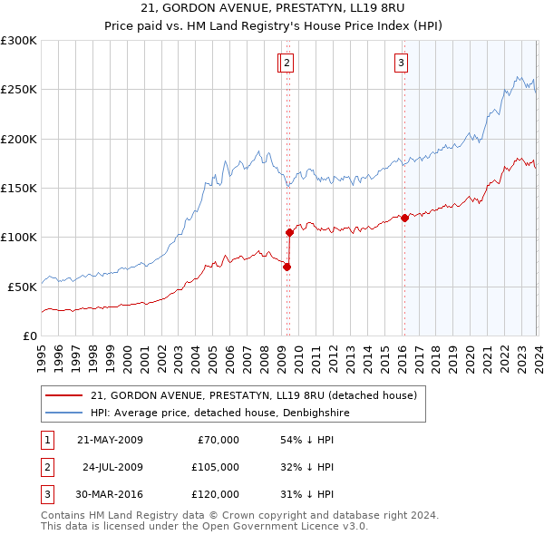 21, GORDON AVENUE, PRESTATYN, LL19 8RU: Price paid vs HM Land Registry's House Price Index