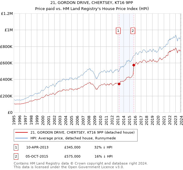 21, GORDON DRIVE, CHERTSEY, KT16 9PP: Price paid vs HM Land Registry's House Price Index