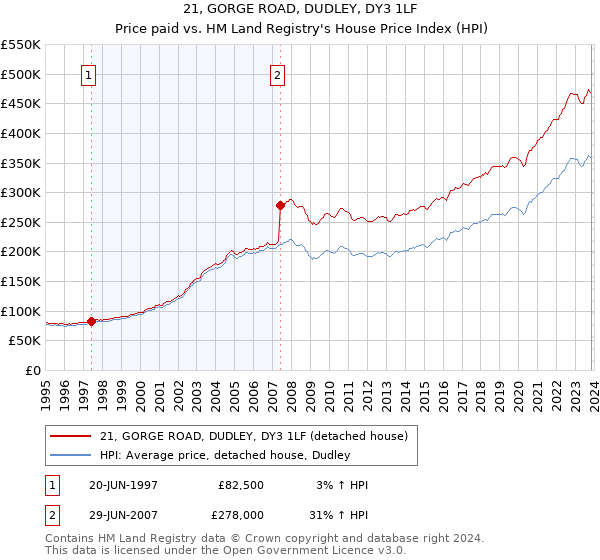 21, GORGE ROAD, DUDLEY, DY3 1LF: Price paid vs HM Land Registry's House Price Index