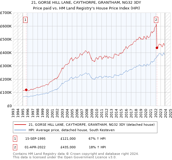 21, GORSE HILL LANE, CAYTHORPE, GRANTHAM, NG32 3DY: Price paid vs HM Land Registry's House Price Index