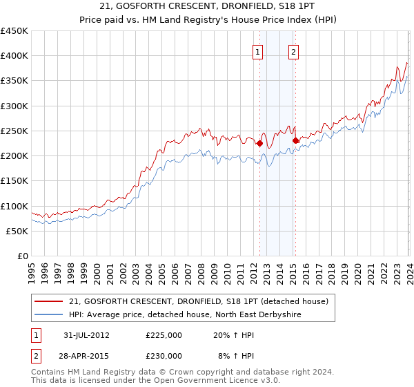 21, GOSFORTH CRESCENT, DRONFIELD, S18 1PT: Price paid vs HM Land Registry's House Price Index