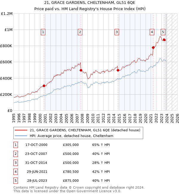 21, GRACE GARDENS, CHELTENHAM, GL51 6QE: Price paid vs HM Land Registry's House Price Index