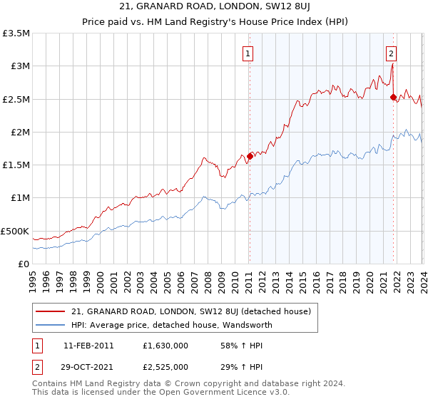 21, GRANARD ROAD, LONDON, SW12 8UJ: Price paid vs HM Land Registry's House Price Index