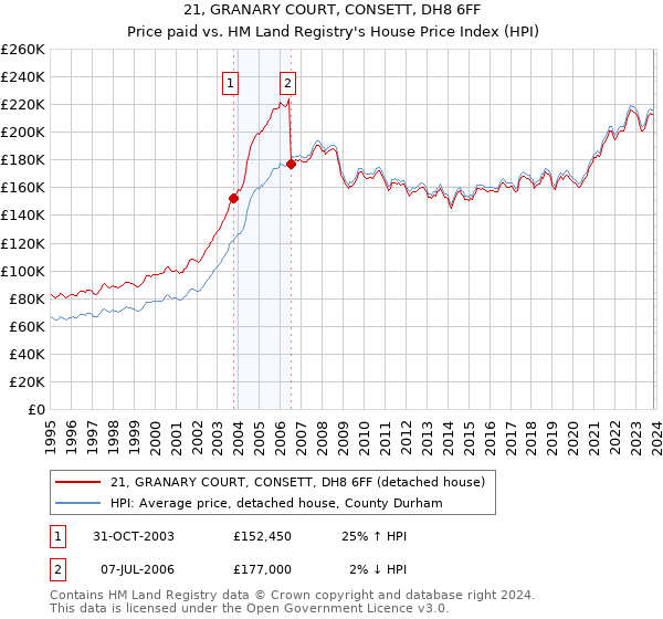 21, GRANARY COURT, CONSETT, DH8 6FF: Price paid vs HM Land Registry's House Price Index