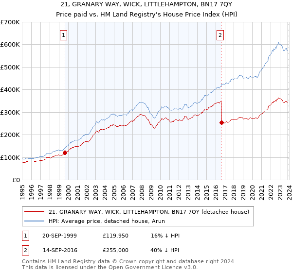 21, GRANARY WAY, WICK, LITTLEHAMPTON, BN17 7QY: Price paid vs HM Land Registry's House Price Index