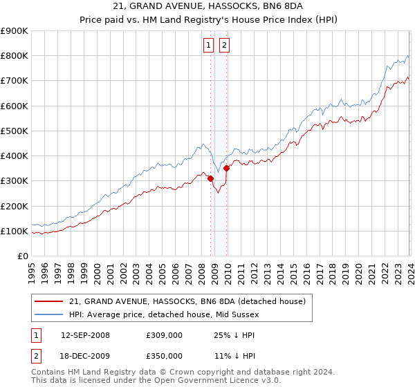 21, GRAND AVENUE, HASSOCKS, BN6 8DA: Price paid vs HM Land Registry's House Price Index