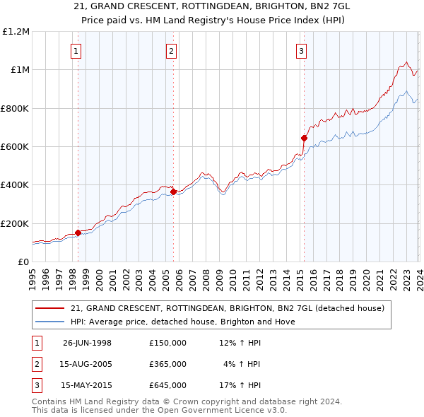 21, GRAND CRESCENT, ROTTINGDEAN, BRIGHTON, BN2 7GL: Price paid vs HM Land Registry's House Price Index