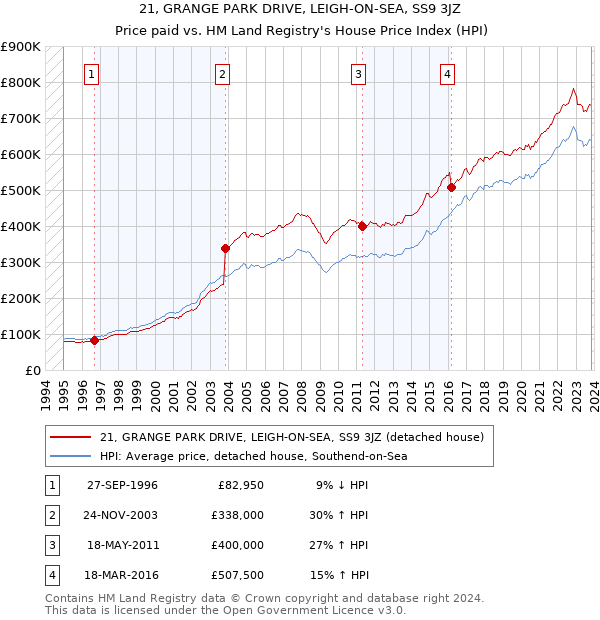 21, GRANGE PARK DRIVE, LEIGH-ON-SEA, SS9 3JZ: Price paid vs HM Land Registry's House Price Index