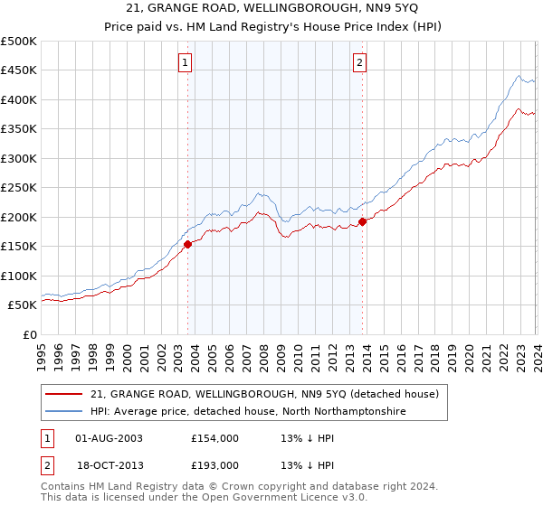 21, GRANGE ROAD, WELLINGBOROUGH, NN9 5YQ: Price paid vs HM Land Registry's House Price Index