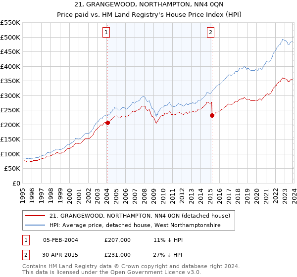21, GRANGEWOOD, NORTHAMPTON, NN4 0QN: Price paid vs HM Land Registry's House Price Index