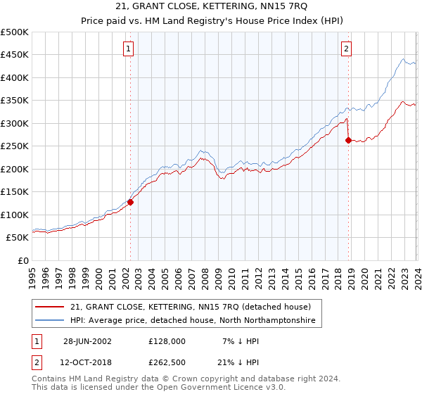 21, GRANT CLOSE, KETTERING, NN15 7RQ: Price paid vs HM Land Registry's House Price Index