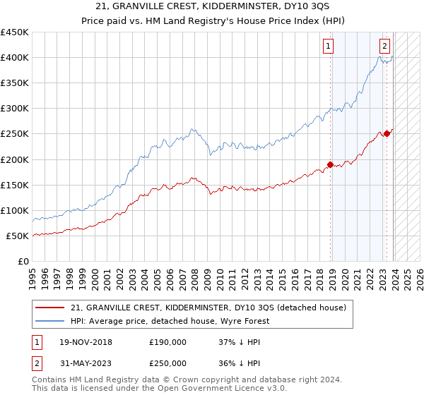 21, GRANVILLE CREST, KIDDERMINSTER, DY10 3QS: Price paid vs HM Land Registry's House Price Index