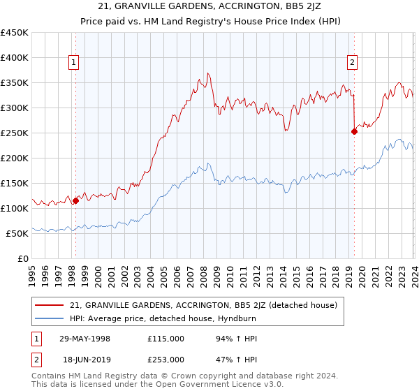 21, GRANVILLE GARDENS, ACCRINGTON, BB5 2JZ: Price paid vs HM Land Registry's House Price Index