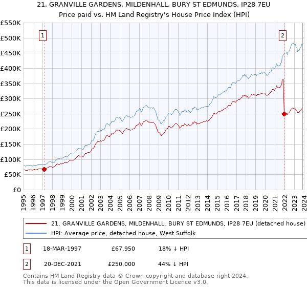 21, GRANVILLE GARDENS, MILDENHALL, BURY ST EDMUNDS, IP28 7EU: Price paid vs HM Land Registry's House Price Index