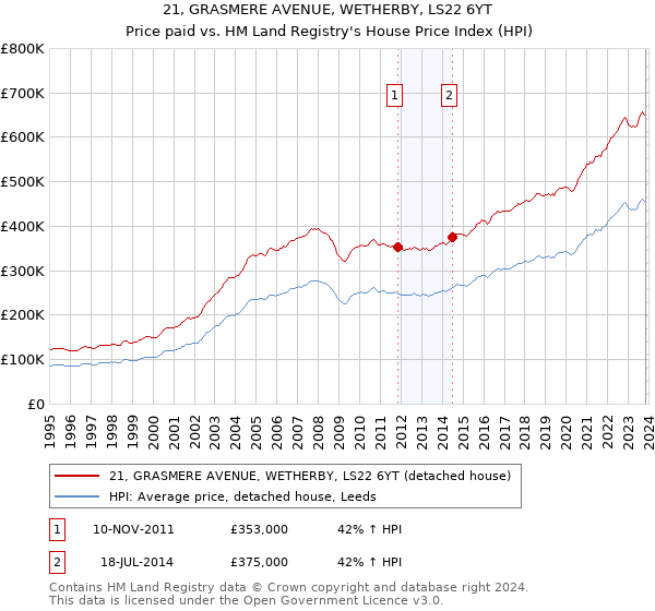 21, GRASMERE AVENUE, WETHERBY, LS22 6YT: Price paid vs HM Land Registry's House Price Index