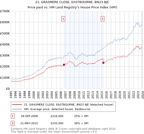 21, GRASMERE CLOSE, EASTBOURNE, BN23 8JE: Price paid vs HM Land Registry's House Price Index