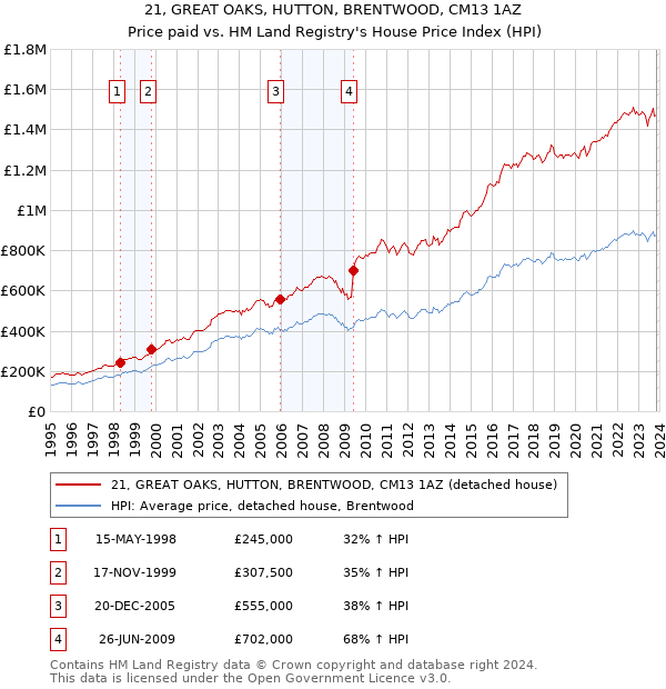 21, GREAT OAKS, HUTTON, BRENTWOOD, CM13 1AZ: Price paid vs HM Land Registry's House Price Index