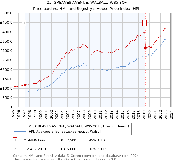 21, GREAVES AVENUE, WALSALL, WS5 3QF: Price paid vs HM Land Registry's House Price Index
