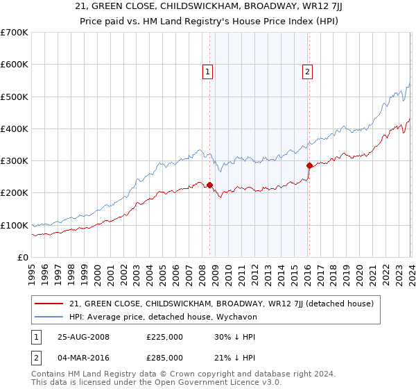 21, GREEN CLOSE, CHILDSWICKHAM, BROADWAY, WR12 7JJ: Price paid vs HM Land Registry's House Price Index