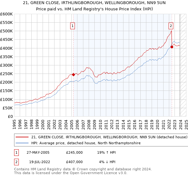 21, GREEN CLOSE, IRTHLINGBOROUGH, WELLINGBOROUGH, NN9 5UN: Price paid vs HM Land Registry's House Price Index