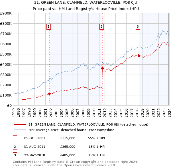 21, GREEN LANE, CLANFIELD, WATERLOOVILLE, PO8 0JU: Price paid vs HM Land Registry's House Price Index