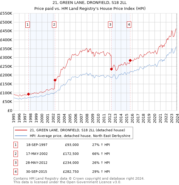 21, GREEN LANE, DRONFIELD, S18 2LL: Price paid vs HM Land Registry's House Price Index