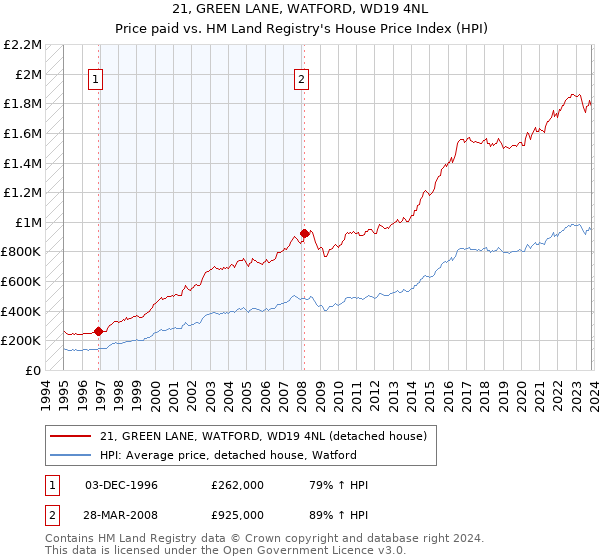 21, GREEN LANE, WATFORD, WD19 4NL: Price paid vs HM Land Registry's House Price Index