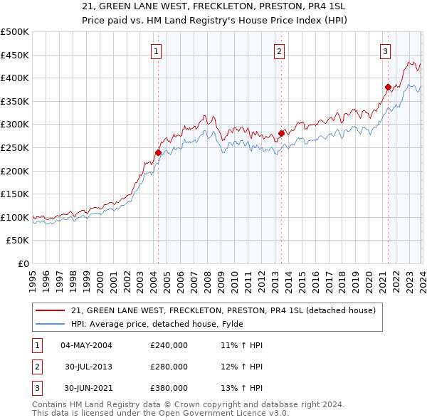 21, GREEN LANE WEST, FRECKLETON, PRESTON, PR4 1SL: Price paid vs HM Land Registry's House Price Index