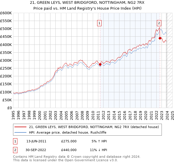 21, GREEN LEYS, WEST BRIDGFORD, NOTTINGHAM, NG2 7RX: Price paid vs HM Land Registry's House Price Index