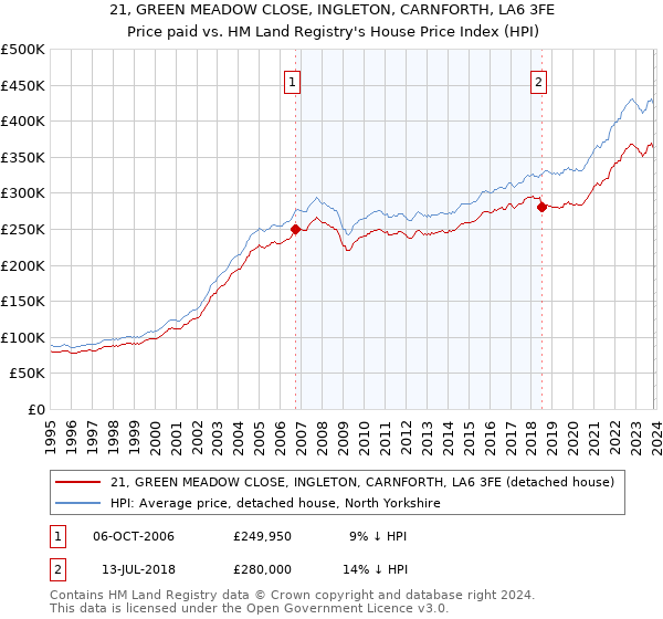 21, GREEN MEADOW CLOSE, INGLETON, CARNFORTH, LA6 3FE: Price paid vs HM Land Registry's House Price Index