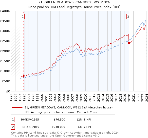21, GREEN MEADOWS, CANNOCK, WS12 3YA: Price paid vs HM Land Registry's House Price Index