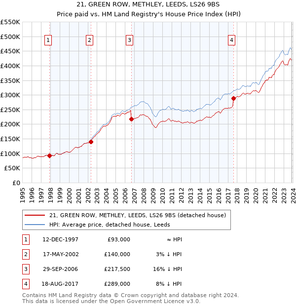 21, GREEN ROW, METHLEY, LEEDS, LS26 9BS: Price paid vs HM Land Registry's House Price Index