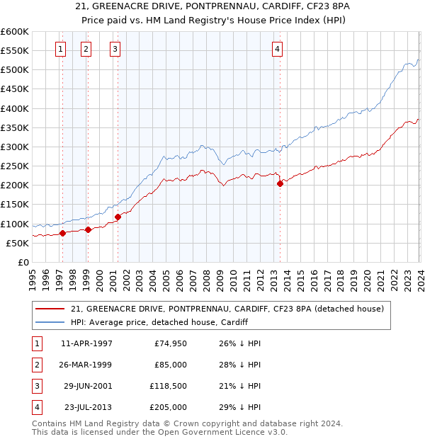 21, GREENACRE DRIVE, PONTPRENNAU, CARDIFF, CF23 8PA: Price paid vs HM Land Registry's House Price Index