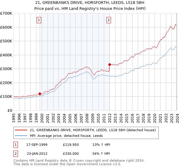 21, GREENBANKS DRIVE, HORSFORTH, LEEDS, LS18 5BH: Price paid vs HM Land Registry's House Price Index