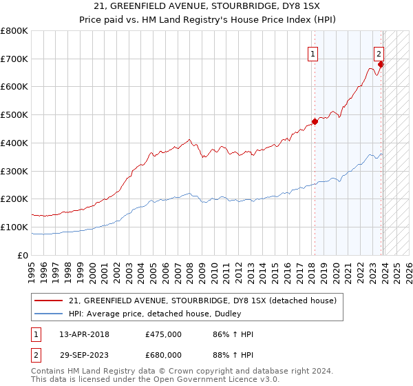 21, GREENFIELD AVENUE, STOURBRIDGE, DY8 1SX: Price paid vs HM Land Registry's House Price Index
