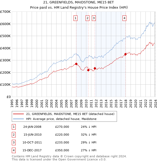 21, GREENFIELDS, MAIDSTONE, ME15 8ET: Price paid vs HM Land Registry's House Price Index