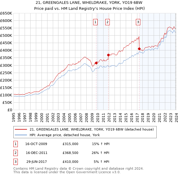 21, GREENGALES LANE, WHELDRAKE, YORK, YO19 6BW: Price paid vs HM Land Registry's House Price Index
