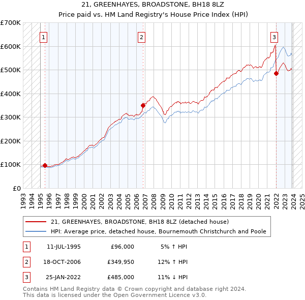 21, GREENHAYES, BROADSTONE, BH18 8LZ: Price paid vs HM Land Registry's House Price Index