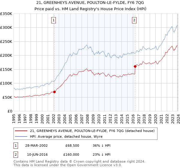 21, GREENHEYS AVENUE, POULTON-LE-FYLDE, FY6 7QG: Price paid vs HM Land Registry's House Price Index