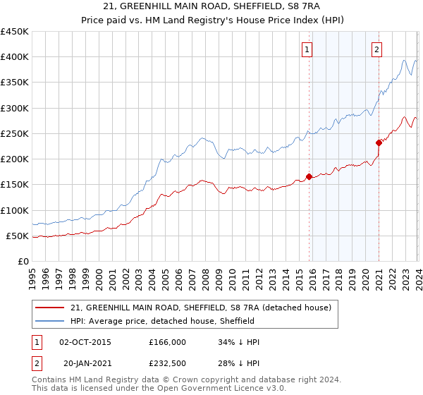 21, GREENHILL MAIN ROAD, SHEFFIELD, S8 7RA: Price paid vs HM Land Registry's House Price Index