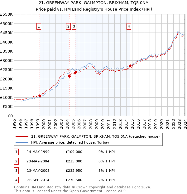 21, GREENWAY PARK, GALMPTON, BRIXHAM, TQ5 0NA: Price paid vs HM Land Registry's House Price Index